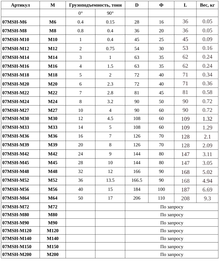 07MSH-M18 Рым-гайка Pagir M18 грузоподъемная из 8 класса стали